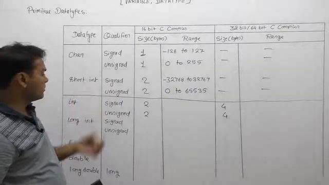 Datatypes Size and Range in c in hindi-Part57 | C Language by Java Professional смотреть онлайн