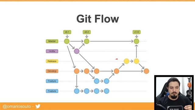 Git e Github para Sobrevivência #09: Entendendo fluxos de trabalho com Git смотреть онлайн