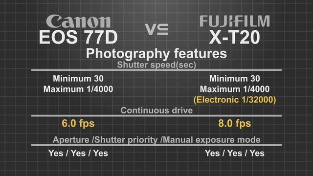 Canon EOS 77D (9000D) vs FujiFilm X-T20 смотреть онлайн