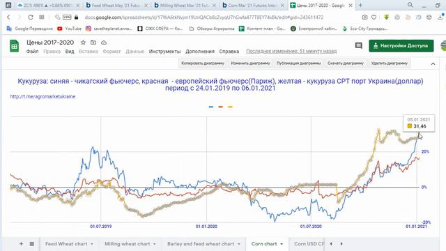 С начала 2021 года цены на зерновые и масличные растут еще быстрее. смотреть онлайн