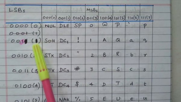 19 Alphanumeric Codes   ASCII   American Standard Code for Information Interchange