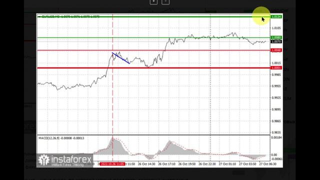 27.10.2022 - Покупатели евро зафиксируют прибыль после трёхдневного ралли. Обзор аналитики рынков смотреть онлайн