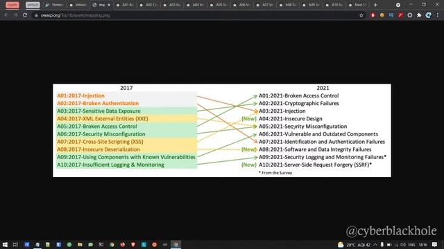 OWASP 2021 update | Tamil смотреть онлайн