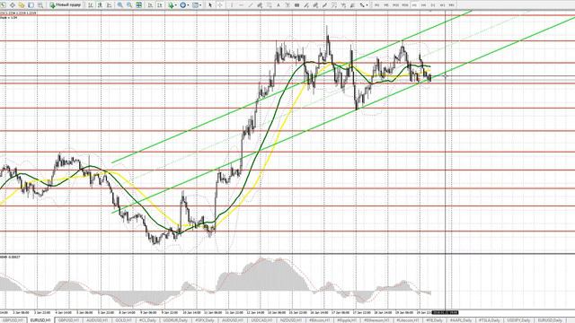 Европейская сессия 22 января. Видео прогноз движения евро и фунта смотреть онлайн