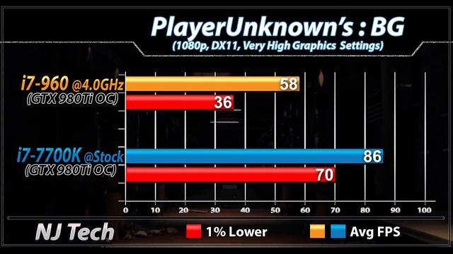i7-960 (4.0GHz) OC Vs. i7-7700K (Stock) | GTX 980 Ti OC | New Games Benchmarks смотреть онлайн