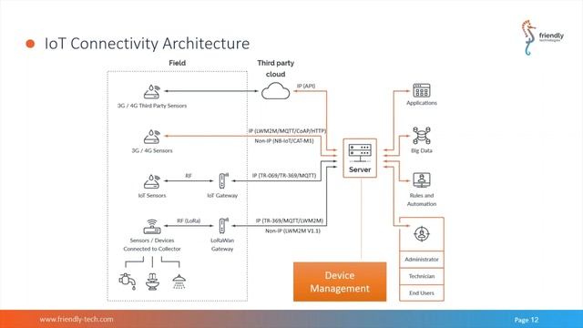 Device Management for IoT смотреть онлайн