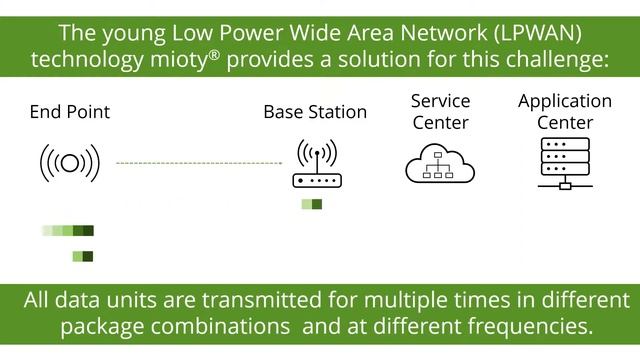 mioty LPWAN Technology for IoT projects with high node density | IoT protocol software смотреть онлайн