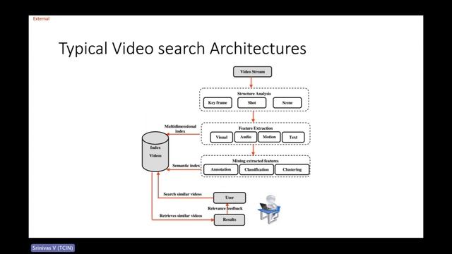 Techceleration's Let's Talk Tech! NL Contextual Video Search Engine | The Era of LLMs -16th Editio смотреть онлайн