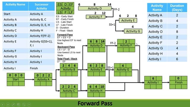 Precedence Diagramming Method (PDM) incl. Leads and Lags смотреть онлайн