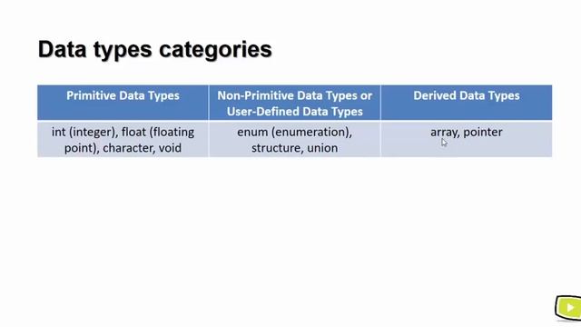 6.1. Integer Types in C programming смотреть онлайн