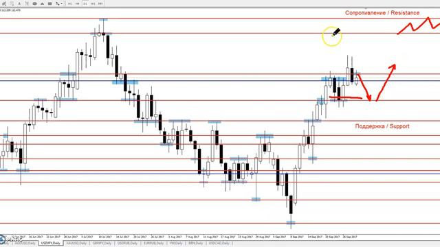 USD/JPY - Еженедельный Анализ Рынка #Форекс c 02 по 06.10.2017. Анализ Форекс. смотреть онлайн