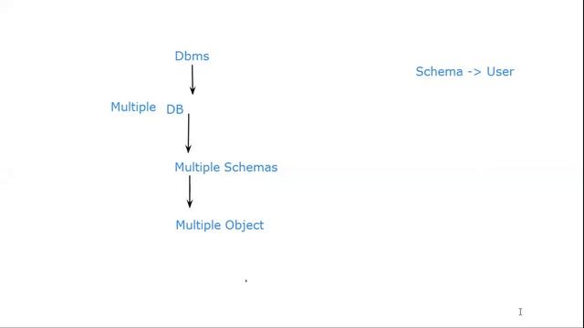 DBMS Lab 01- Foundation Statements of SQL | Part 01 смотреть онлайн