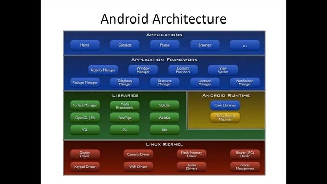 Android Versions and Architecture смотреть онлайн
