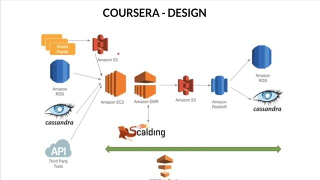 STARTUP STALK #5 AWS COURSERA ONLINE LEARNING PLATFORM SYSTEM DESIGN | SOFTWARE DESIGN| InterviewDO смотреть онлайн