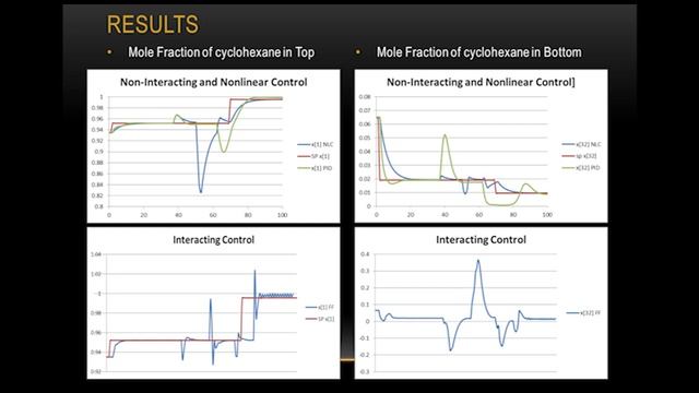Controlling Distillate and Bottoms Compositions смотреть онлайн