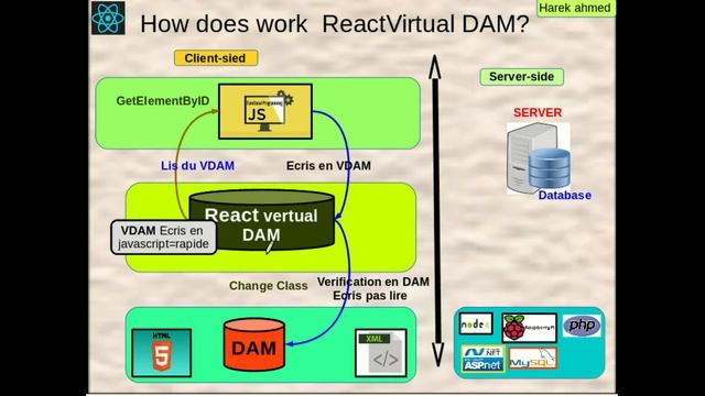 React JS 2 || How to Work React js with Vertuel DAM смотреть онлайн
