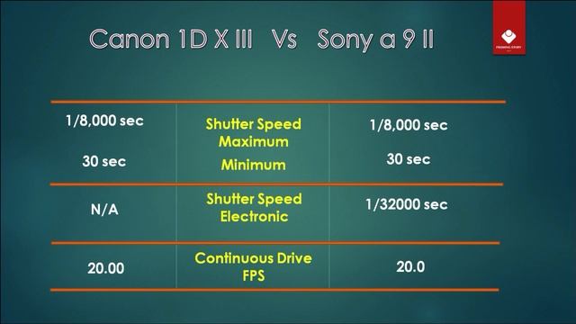 Canon 1D X III Vs Sony a9 II - Quick Comparison with Power Star смотреть онлайн
