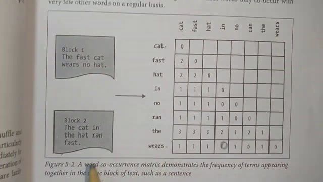 Word Co-occurrence Matrix Example смотреть онлайн