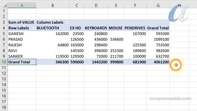 Common Mistakes in Pivot Table Excel Telugu || Computersadda.com смотреть онлайн