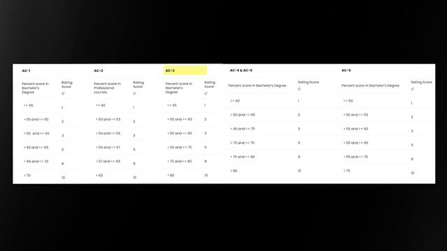 Dream MBA College: IIM Ahmedabad's Selection Criteria 2023 смотреть онлайн