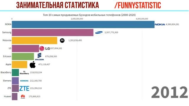 Наиболее продаваемые бренды мобильных телефонов (2000-2020)