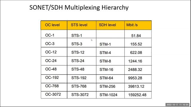 Theory 1. SDH Overview , Frame Structure and Multiplexing Method of SDH Signals, Overhead Pointer смотреть онлайн