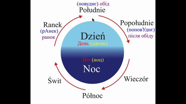 Частини доби польською мовою смотреть онлайн