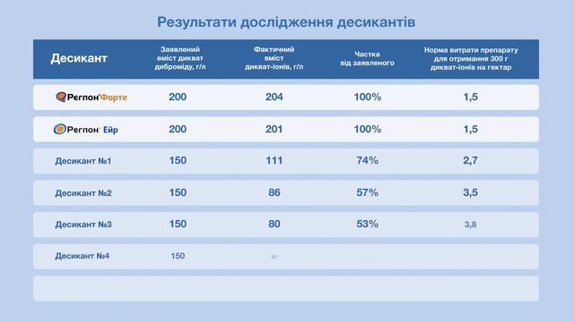 Чому десиканти на основі диквату працюють з різною ефективністю❓ смотреть онлайн