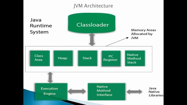 Java Programming (Java Virtual Machine(JVM)) смотреть онлайн