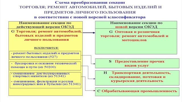 Видеоурок ОКЭД смотреть онлайн