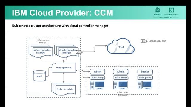 Kubernetes Cloud Provider IBM project Overv... Sahdev Zala, Richard Theis, Guang Ya Liu & Brad Topo смотреть онлайн