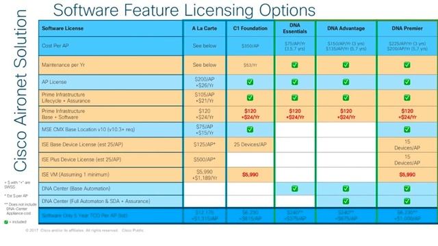 Ep 19: Cisco Wireless DNA Licensing - WirelessTuesday September 2018 смотреть онлайн