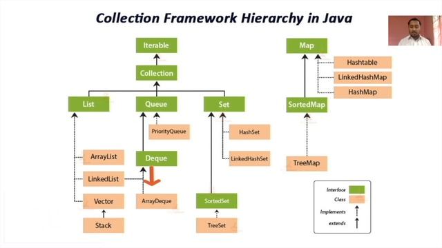 Java Collection Framework hierarchy || Java Collection Framework || Java Tutorial || In Hindi смотреть онлайн