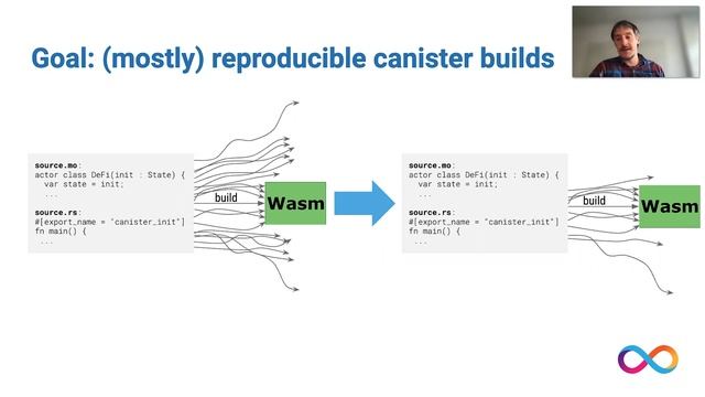 Community Conversations | Reproducible Canister Builds, Or: What Code Is This Canister Running смотреть онлайн