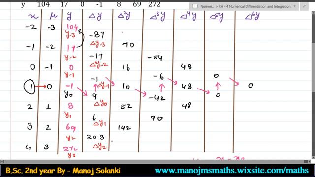 Numerical differentiation || Equal interval || PART - 2 смотреть онлайн