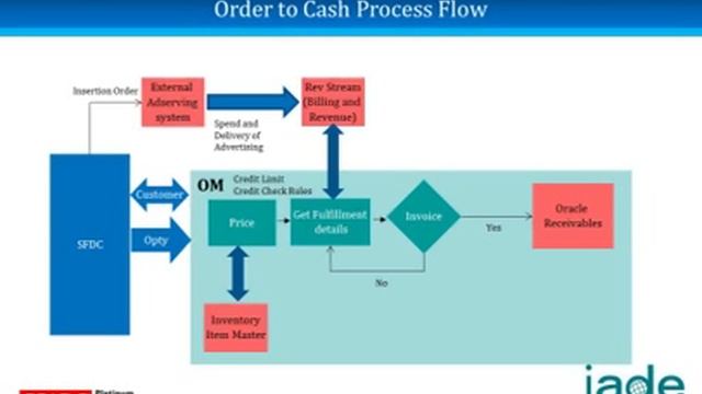 How to Manage your Advertising Spend in Oracle Order Management - A Social Media Company Perspectiv смотреть онлайн