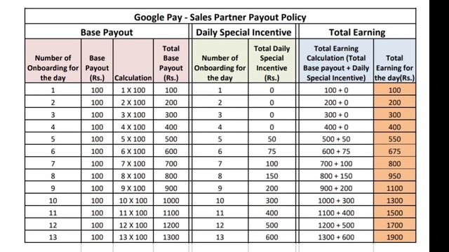 Gpay qr agent commission list 2022 || google pay agent commission cart || gpay 1qr main kitna paisa смотреть онлайн