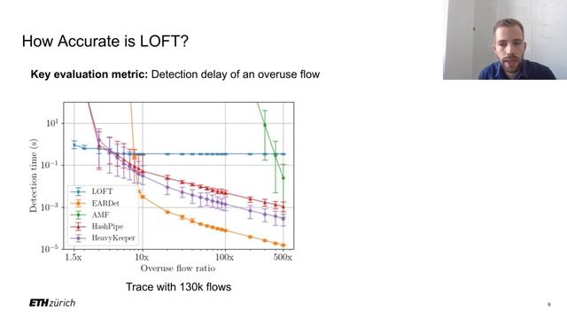Low-Rate Overuse Flow Tracer (LOFT): An Efficient and Scalable Algorithm for Detecting Overuse Flow смотреть онлайн