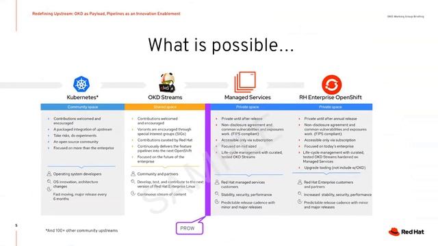 Introducing OKD Streams - Michelle Krejci Christian Glombek and Diane Mueller OKD Working Group смотреть онлайн