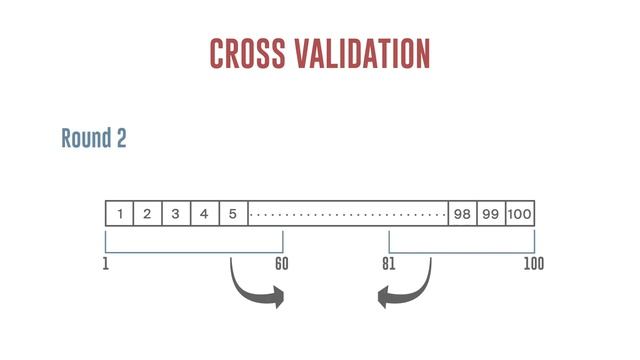 Cross validation of Data | Avoid over fitting of Machine Learning Algorithms | Quantra by QuantInst смотреть онлайн