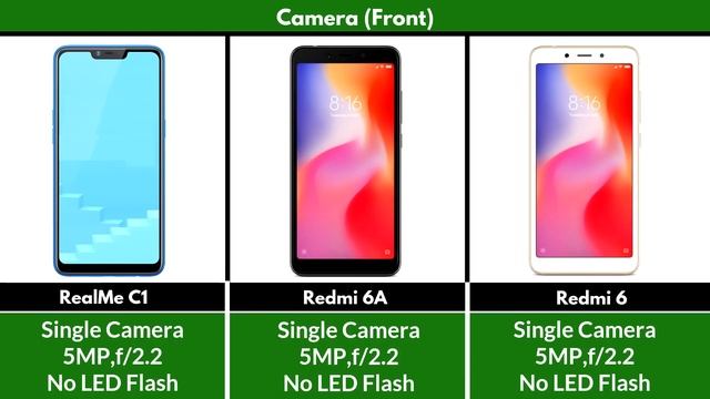 Realme C1 Vs Redmi 6A Vs Redmi 6 | Quick Specification Comparison | Best Phone In Rs 7000 Range