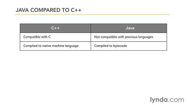 1-2. Understanding the principles of Java. Java java essential training смотреть онлайн