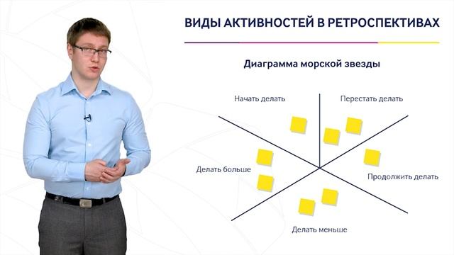 ProAgile: модуль 7, урок 6. Виды активностей в ретроспективах.