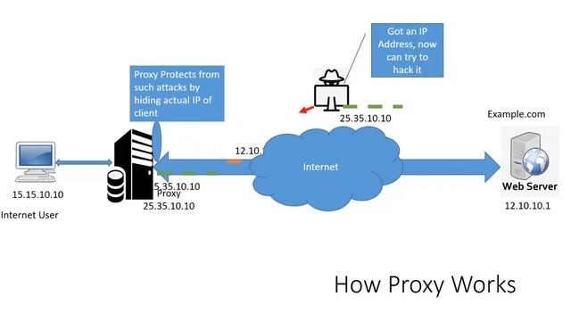 What is a proxy server ?, how proxy works, and benefits of Proxy server in computer networking смотреть онлайн
