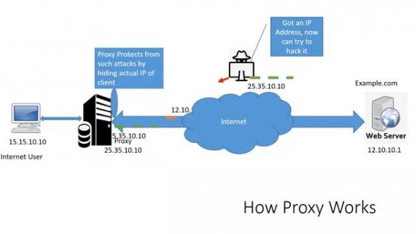 What is a proxy server ?,  how proxy works, and benefits of Proxy server in computer networking