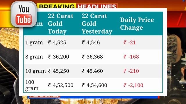 gold Rate Today:Gold Price Today: 24 Karat & 22 Carat Gold Rates| Gold Rate Today In India bengalur смотреть онлайн