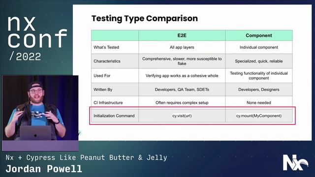 Nx Conf 2022 - Nx + Cypress Like Peanut Butter & Jelly смотреть онлайн