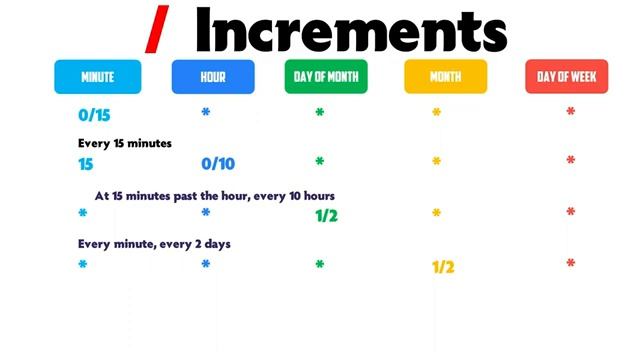 The Ultimate Guide to Cron Expression - Tips & Tricks смотреть онлайн