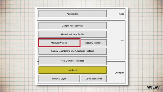 Bluetooth Low Energy Series | Introduction смотреть онлайн