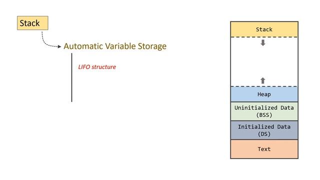 Memory layout in C: Một chương trình C được tổ chức trong memory như thế nào? Heap và Stack là gì? смотреть онлайн